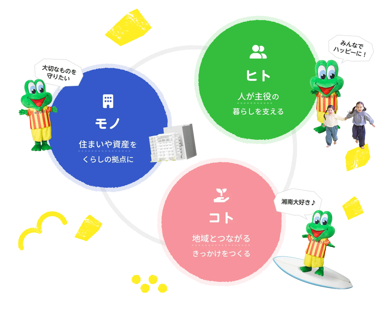 「ヒト・モノ・コト」で、湘南のくらし全部を支える。